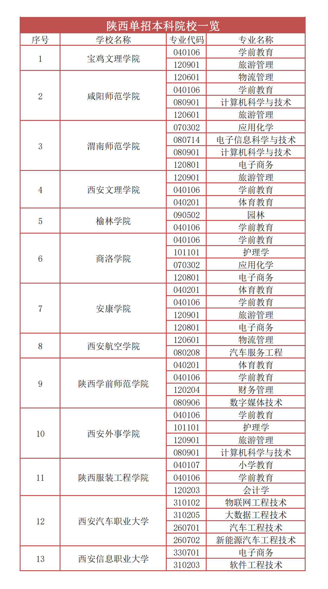 陜西單招本科院校一覽表