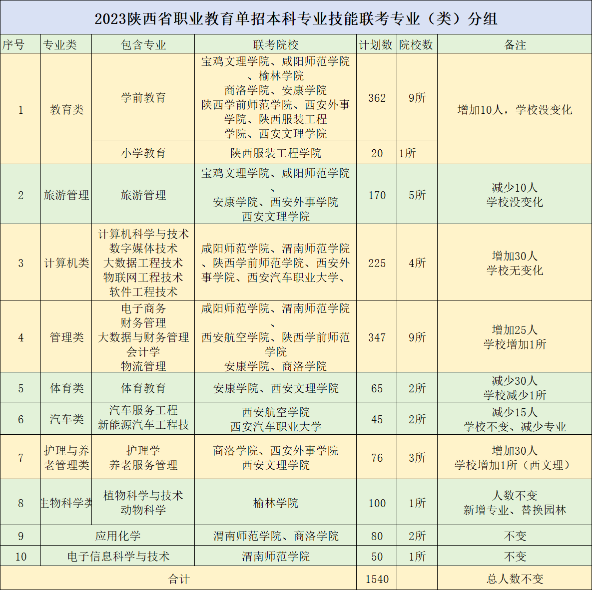 參考|2023年單招本科招生計(jì)劃